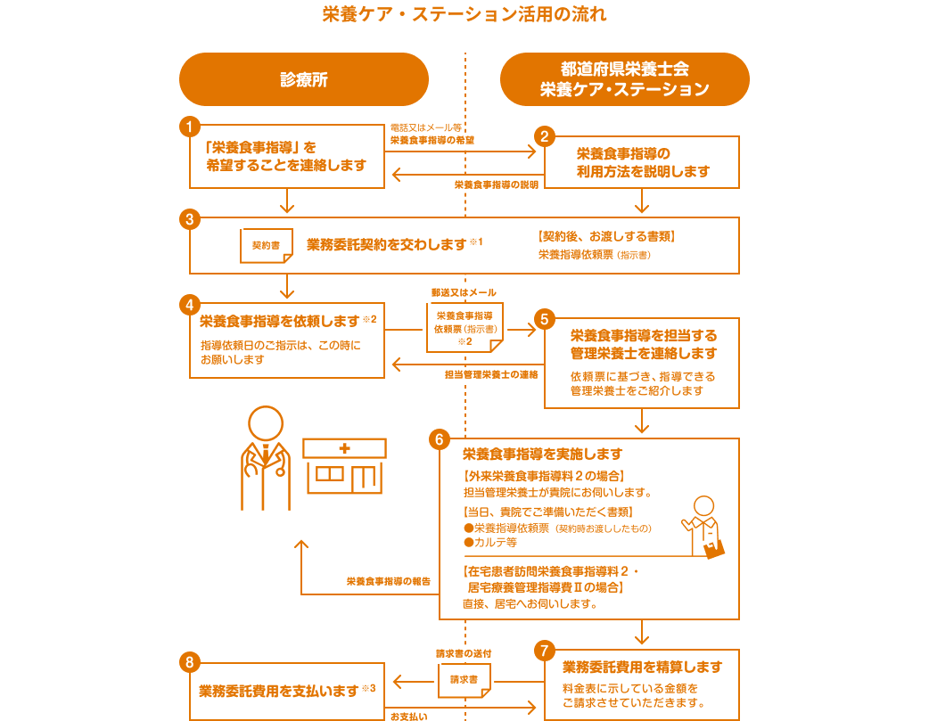 栄養ケア・ステーションにおける栄養食事指導ご利用の流れの図