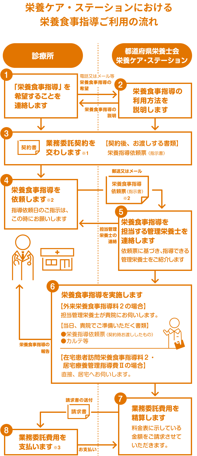 栄養ケア・ステーションにおける栄養食事指導ご利用の流れの図