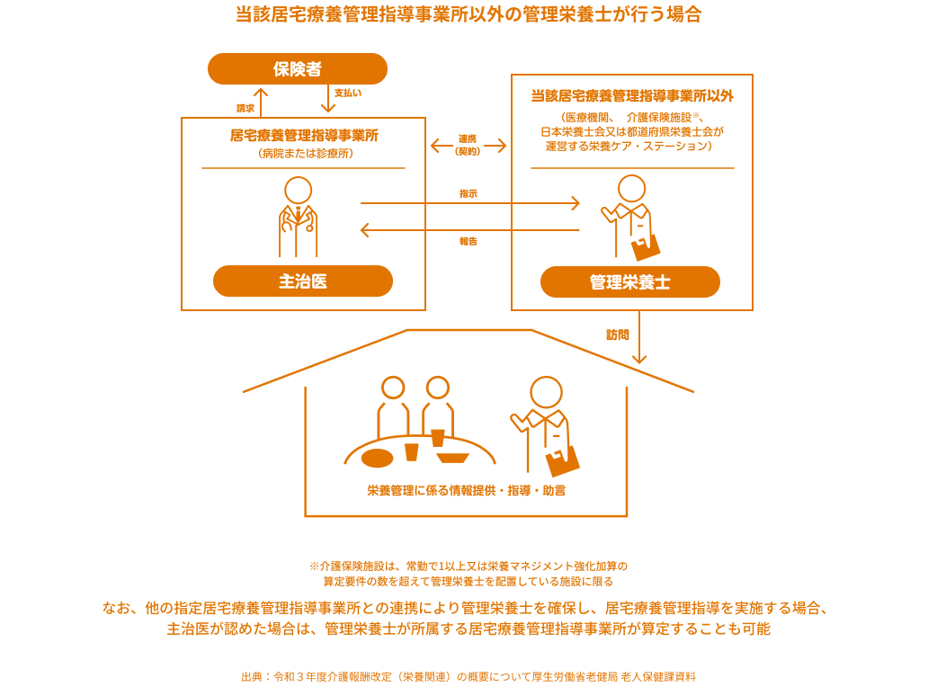 当該居宅療養管理指導事業所以外の管理栄養士が行う場合の図