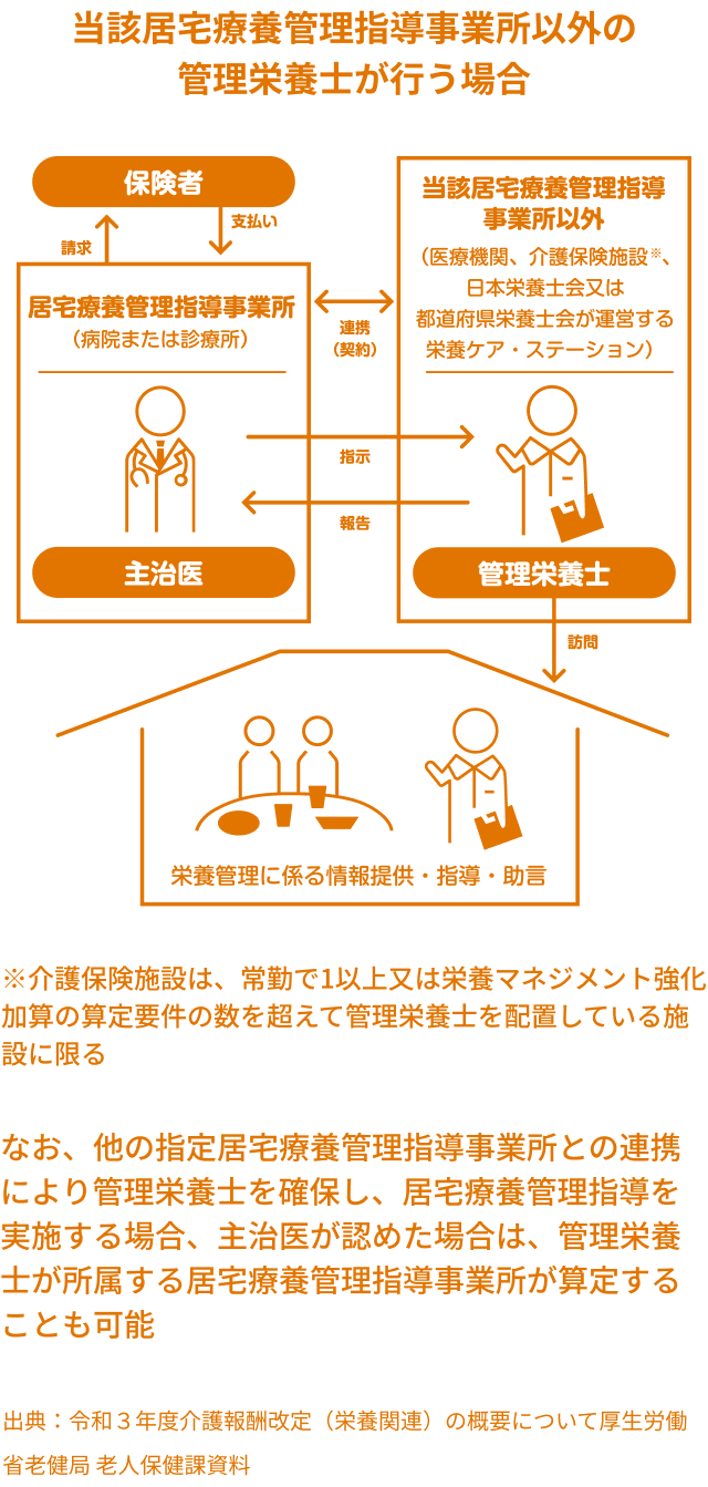 当該居宅療養管理指導事業所以外の管理栄養士が行う場合の図