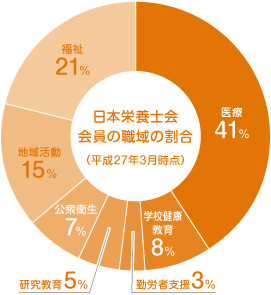 日本栄養士会会員の職域の割合（平成27年3月時点）
