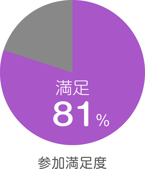 参加満足度81%