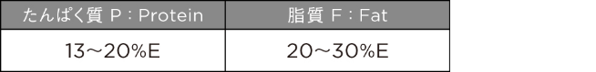 参考：エネルギー産生栄養素バランス（％エネルギー）Reference : Energy-producing nutrient balance (percentage of energy)