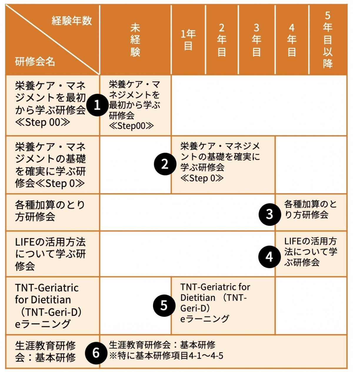 お知らせ】栄養ケア・マネジメントを学ぶ、極める！ 2023年度各種研修会のご案内 | お知らせ | 公益社団法人 日本栄養士会